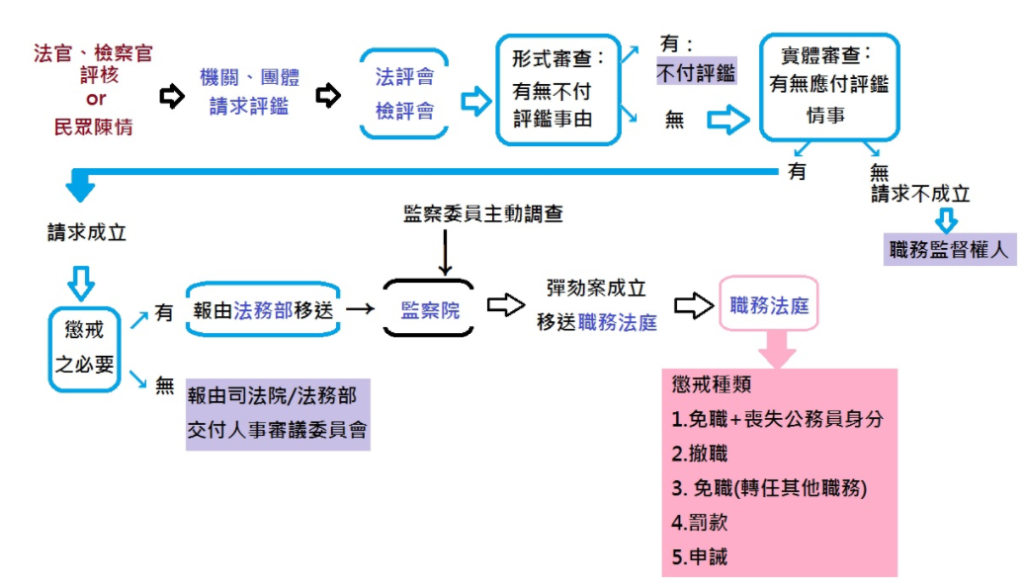 法官 檢察官個案評鑑制度有用嗎 到底能做些什麼 公民行動影音紀錄資料庫